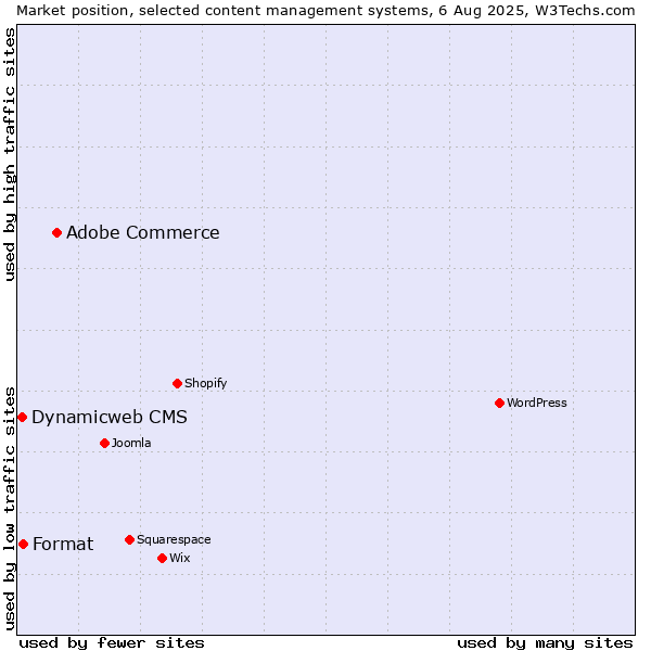 Market position of Adobe Commerce vs. Format vs. Dynamicweb CMS