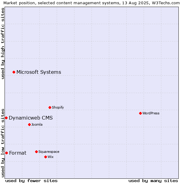 Market position of Microsoft Systems vs. Format vs. Dynamicweb CMS