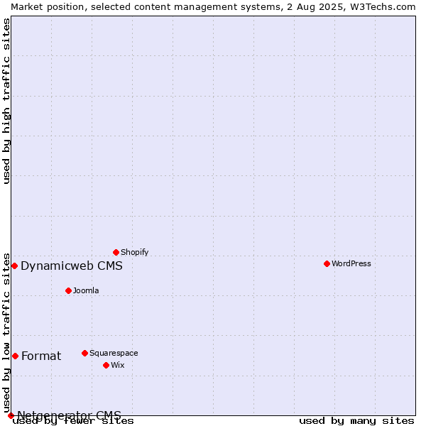 Market position of Format vs. Dynamicweb CMS vs. Netgenerator CMS