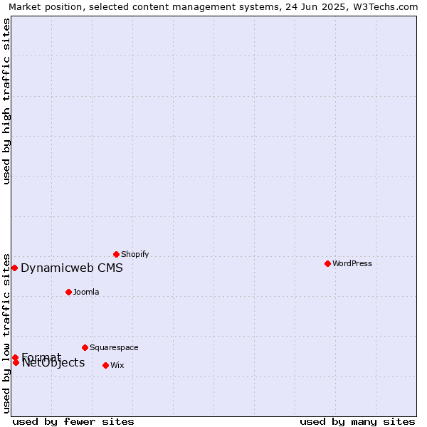 Market position of NetObjects vs. Format vs. Dynamicweb CMS
