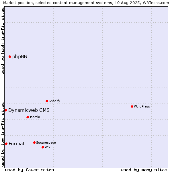 Market position of phpBB vs. Format vs. Dynamicweb CMS