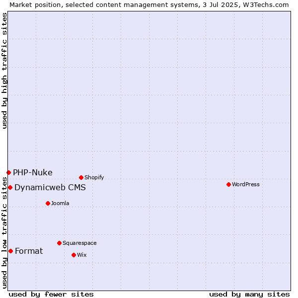 Market position of Format vs. Dynamicweb CMS vs. PHP-Nuke