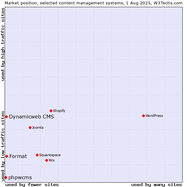 Market position of Format vs. Dynamicweb CMS vs. phpwcms