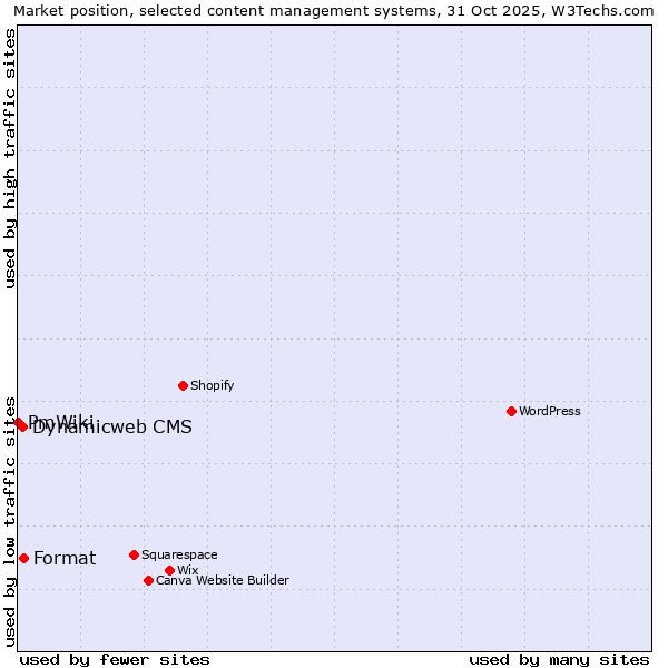 Market position of Format vs. Dynamicweb CMS vs. PmWiki