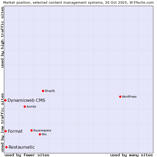 Market position of Restaumatic vs. Format vs. Dynamicweb CMS