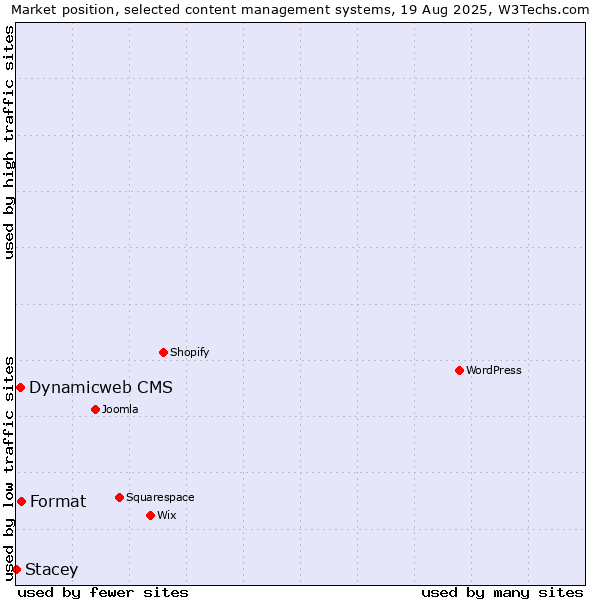 Market position of Format vs. Dynamicweb CMS vs. Stacey