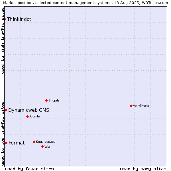 Market position of Format vs. Dynamicweb CMS vs. Thinkindot