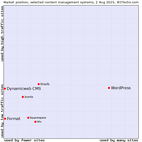 Market position of WordPress vs. Format vs. Dynamicweb CMS