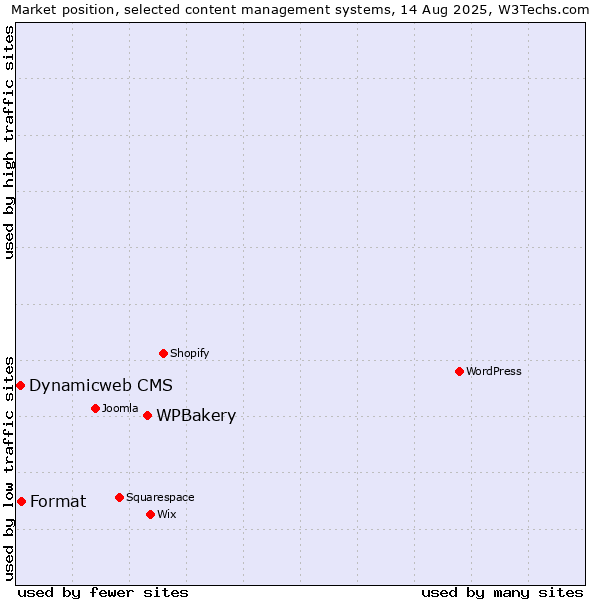 Market position of WPBakery vs. Format vs. Dynamicweb CMS