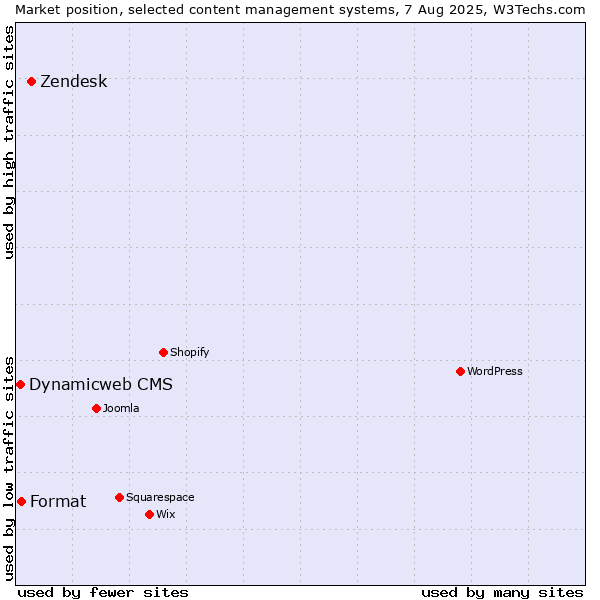 Market position of Zendesk vs. Format vs. Dynamicweb CMS