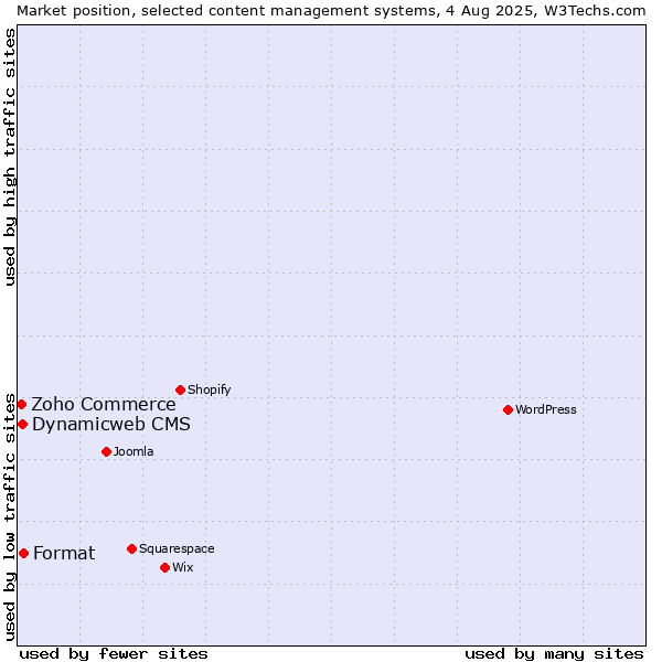 Market position of Format vs. Dynamicweb CMS vs. Zoho Commerce