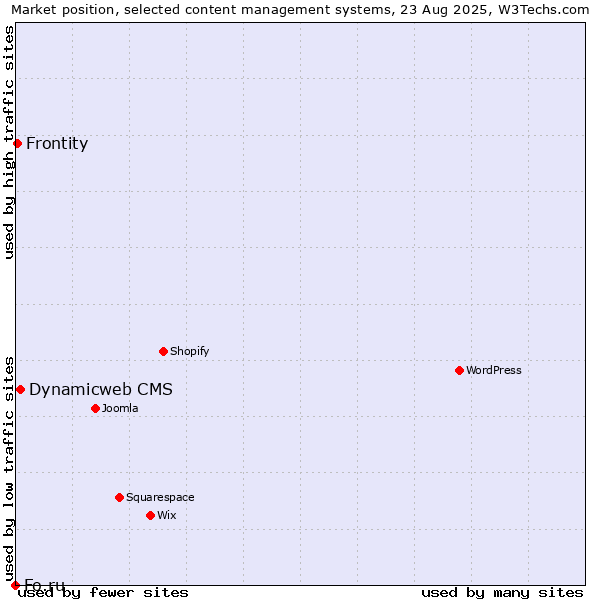 Market position of Dynamicweb CMS vs. Frontity vs. Fo.ru