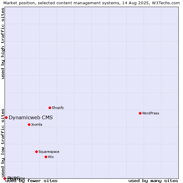 Market position of Dynamicweb CMS vs. Fo.ru vs. PHPFox