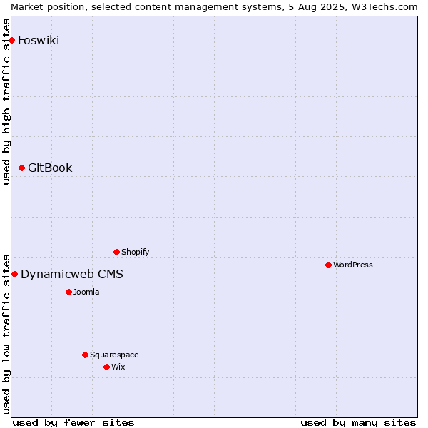 Market position of GitBook vs. Dynamicweb CMS vs. Foswiki
