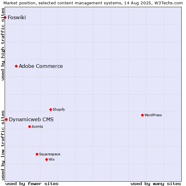 Market position of Adobe Commerce vs. Dynamicweb CMS vs. Foswiki