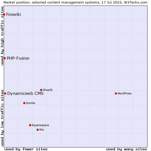 Market position of Dynamicweb CMS vs. PHP-Fusion vs. Foswiki
