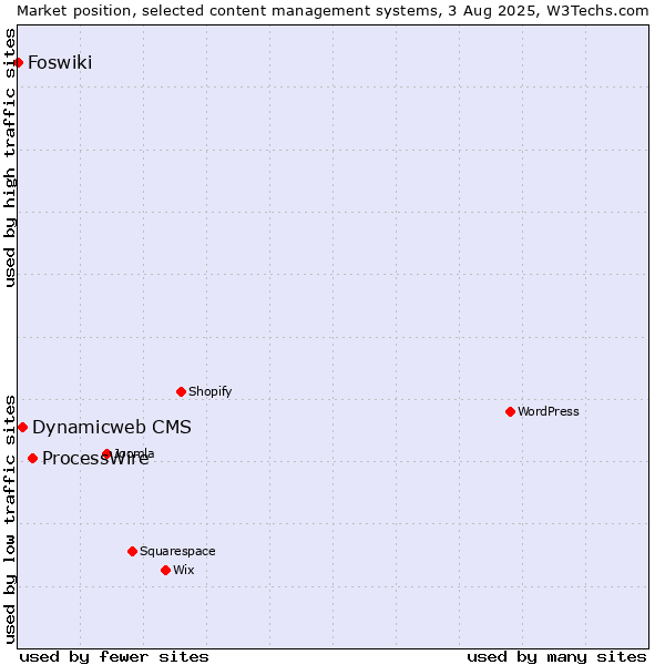 Market position of ProcessWire vs. Dynamicweb CMS vs. Foswiki
