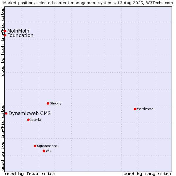 Market position of Dynamicweb CMS vs. MoinMoin vs. Foundation