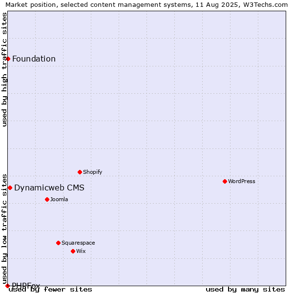 Market position of Dynamicweb CMS vs. Foundation vs. PHPFox