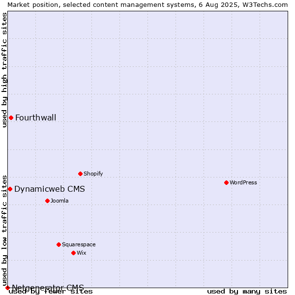Market position of Fourthwall vs. Dynamicweb CMS vs. Netgenerator CMS
