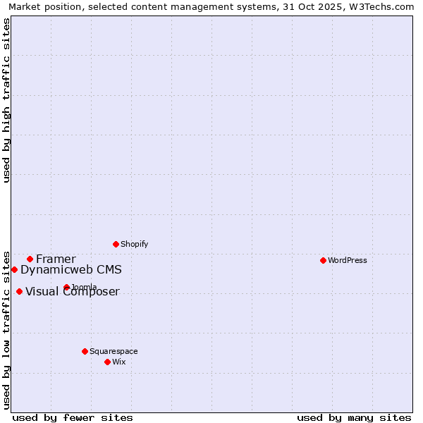 Market position of Framer vs. Visual Composer vs. Dynamicweb CMS