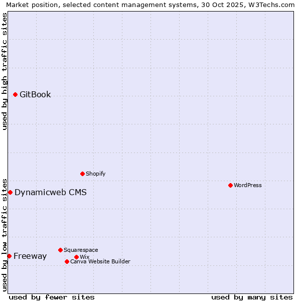 Market position of GitBook vs. Dynamicweb CMS vs. Freeway