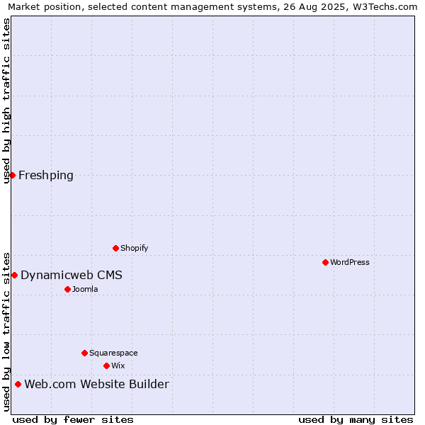Market position of Web.com Website Builder vs. Dynamicweb CMS vs. Freshping