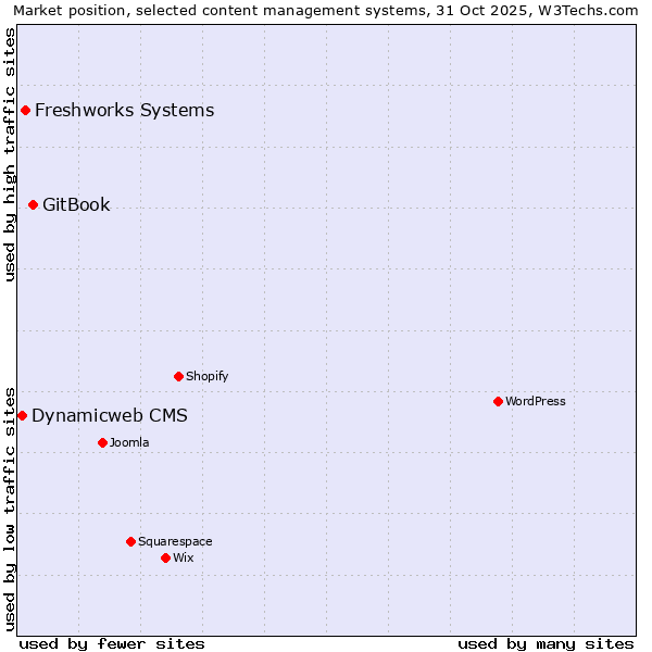 Market position of GitBook vs. Freshworks Systems vs. Dynamicweb CMS