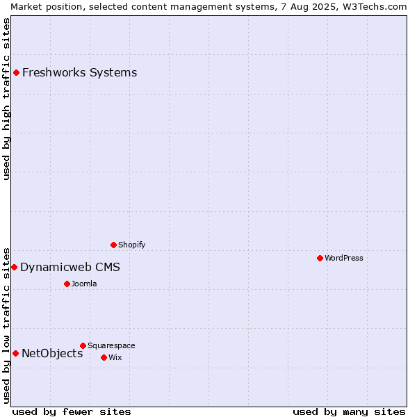 Market position of Freshworks Systems vs. NetObjects vs. Dynamicweb CMS
