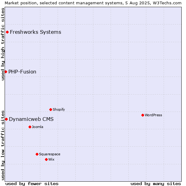 Market position of Freshworks Systems vs. Dynamicweb CMS vs. PHP-Fusion