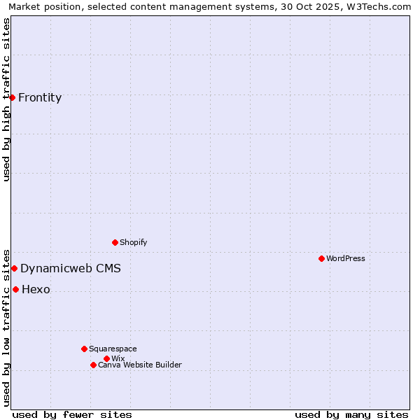 Market position of Hexo vs. Dynamicweb CMS vs. Frontity