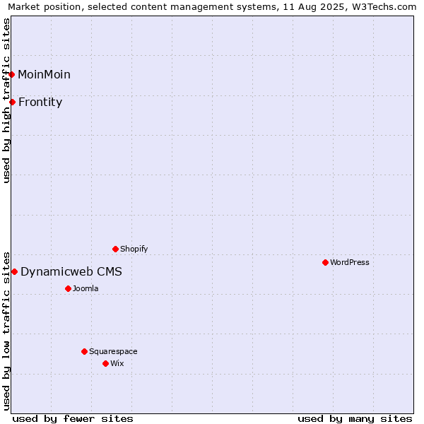 Market position of Dynamicweb CMS vs. Frontity vs. MoinMoin
