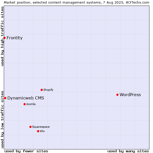 Market position of WordPress vs. Dynamicweb CMS vs. Frontity
