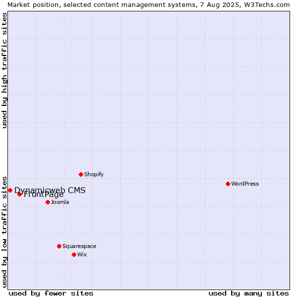 Market position of FrontPage vs. Dynamicweb CMS
