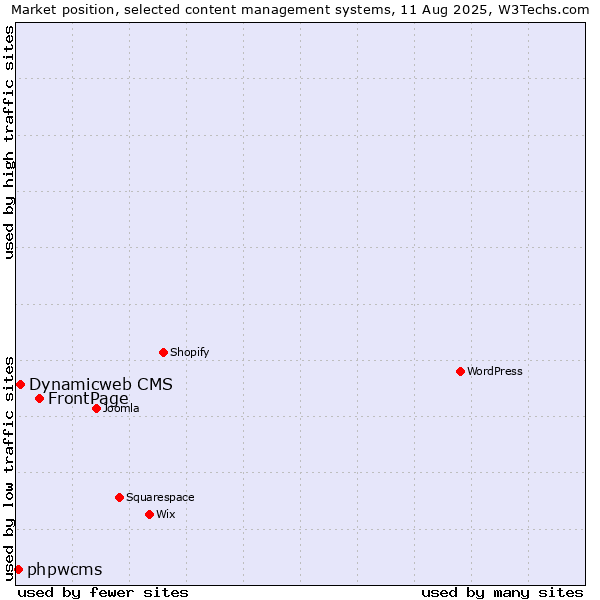 Market position of FrontPage vs. Dynamicweb CMS vs. phpwcms