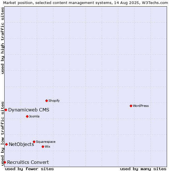 Market position of NetObjects vs. Dynamicweb CMS vs. Recruitics Convert