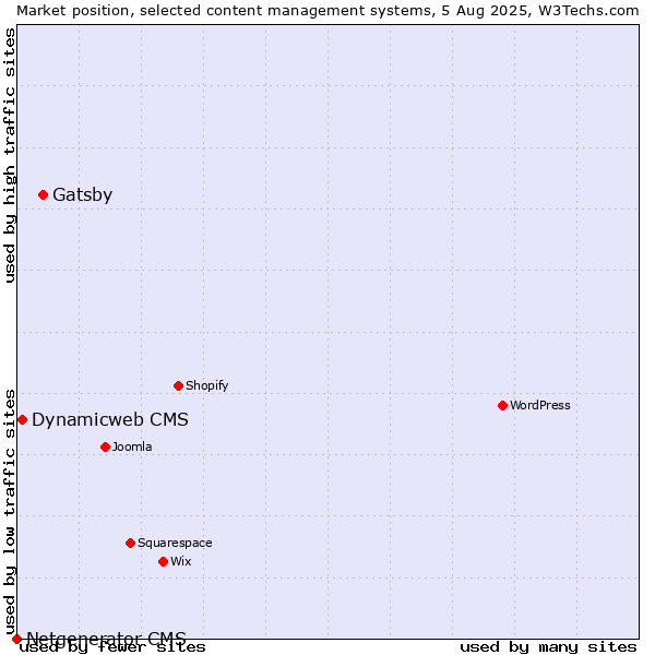 Market position of Gatsby vs. Dynamicweb CMS vs. Netgenerator CMS