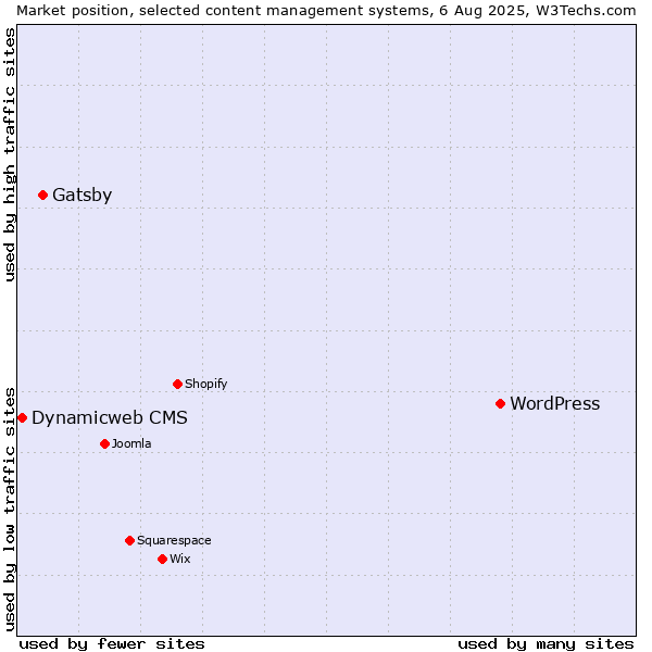 Market position of WordPress vs. Gatsby vs. Dynamicweb CMS