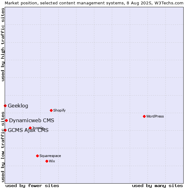 Market position of Dynamicweb CMS vs. Geeklog vs. GCMS Ajax CMS