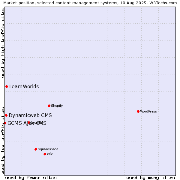 Market position of LearnWorlds vs. Dynamicweb CMS vs. GCMS Ajax CMS