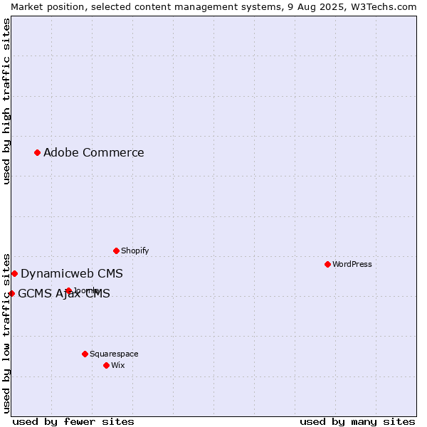 Market position of Adobe Commerce vs. Dynamicweb CMS vs. GCMS Ajax CMS