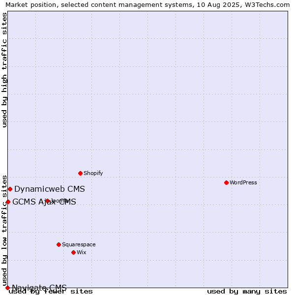 Market position of Dynamicweb CMS vs. GCMS Ajax CMS vs. Navigate CMS