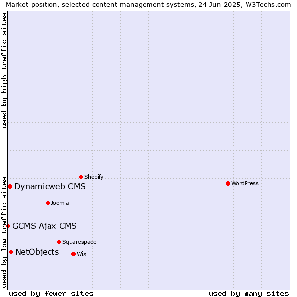 Market position of NetObjects vs. Dynamicweb CMS vs. GCMS Ajax CMS