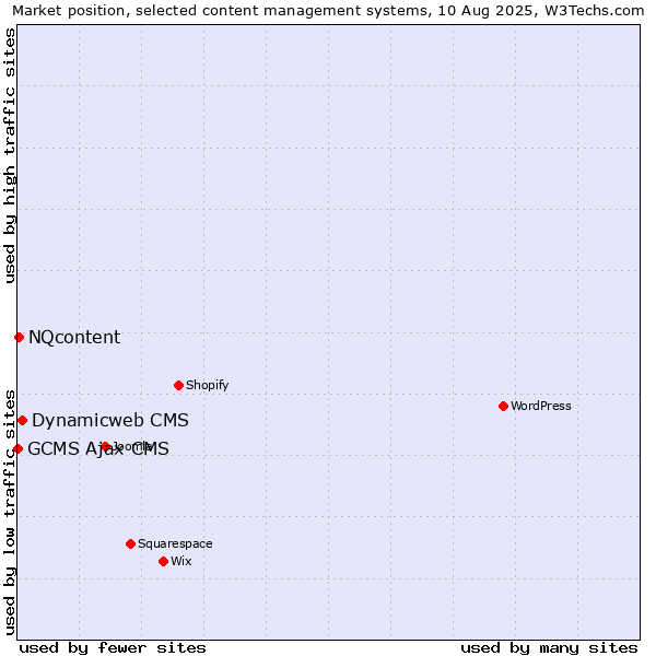 Market position of Dynamicweb CMS vs. NQcontent vs. GCMS Ajax CMS