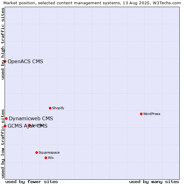 Market position of Dynamicweb CMS vs. GCMS Ajax CMS vs. OpenACS CMS