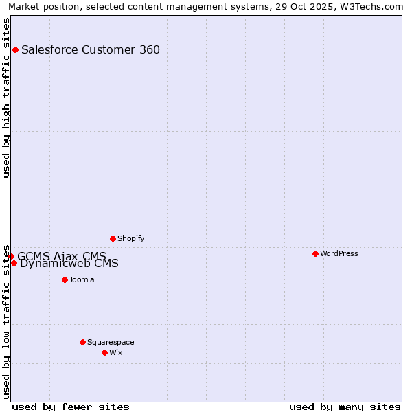 Market position of Salesforce Customer 360 vs. Dynamicweb CMS vs. GCMS Ajax CMS