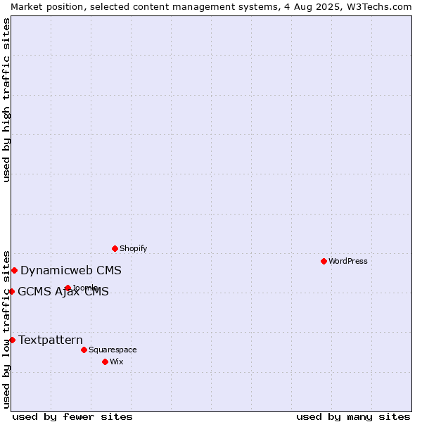 Market position of Dynamicweb CMS vs. Textpattern vs. GCMS Ajax CMS