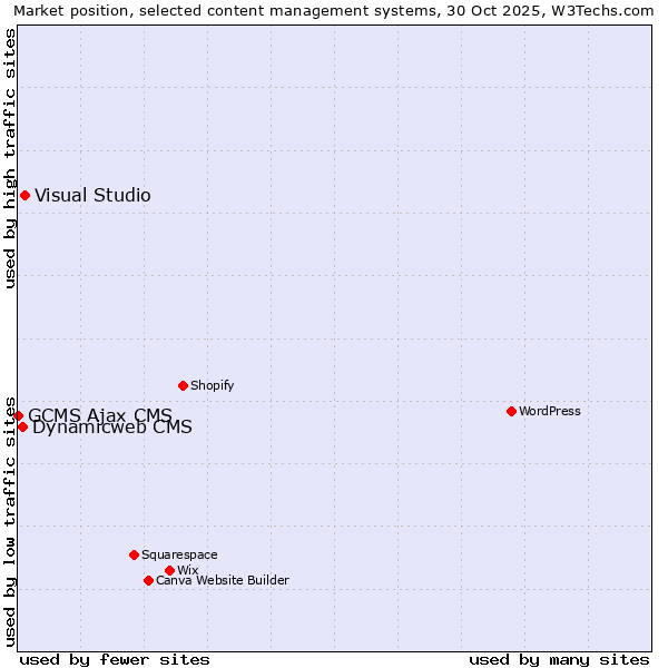 Market position of Visual Studio vs. Dynamicweb CMS vs. GCMS Ajax CMS