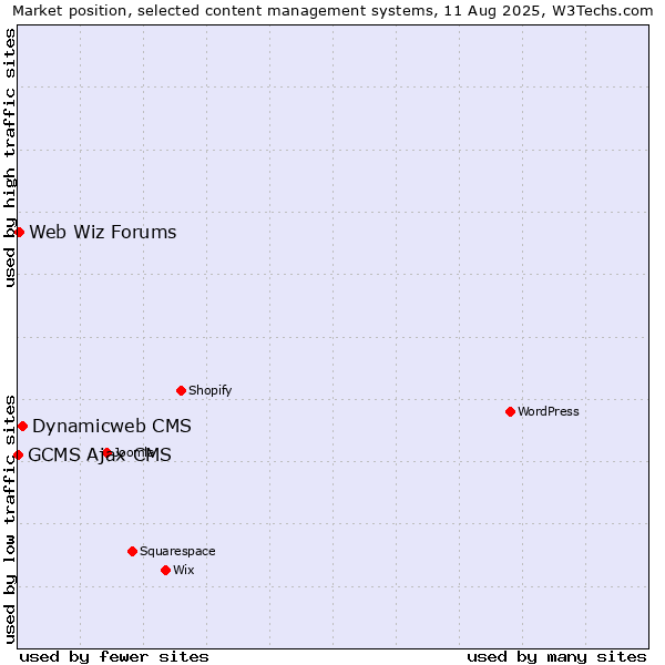 Market position of Dynamicweb CMS vs. Web Wiz Forums vs. GCMS Ajax CMS