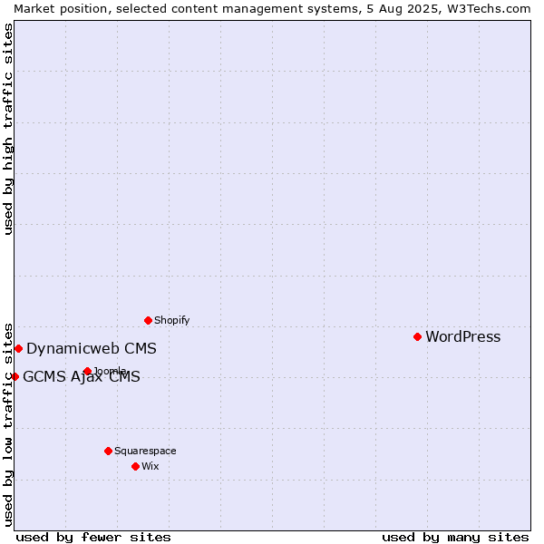 Market position of WordPress vs. Dynamicweb CMS vs. GCMS Ajax CMS
